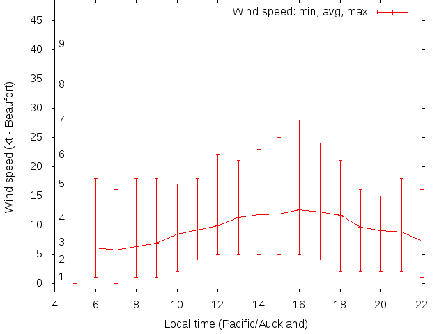 Daily wind variation chart