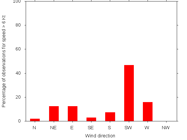 Monthly wind direction chart