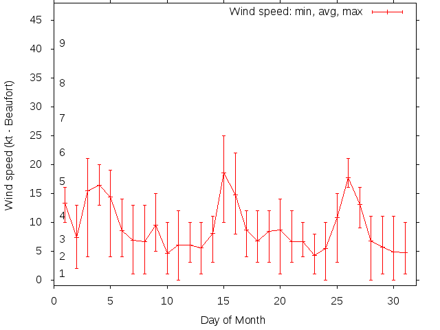 Monthly wind variation chart