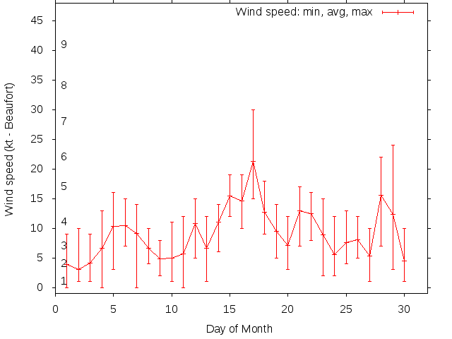 Monthly wind variation chart