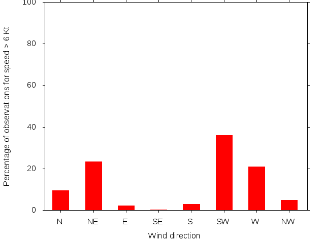 Monthly wind direction chart
