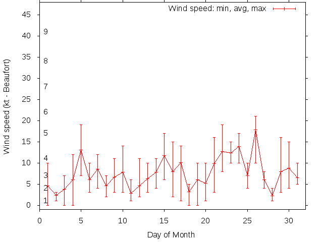 Monthly wind variation chart