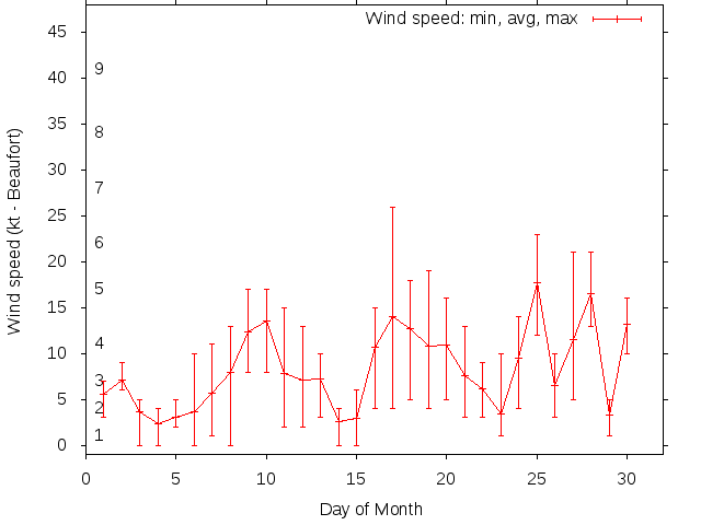 Monthly wind variation chart