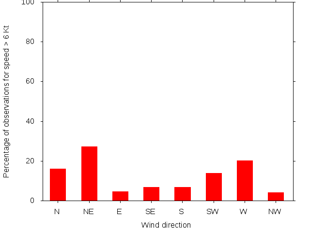 Monthly wind direction chart