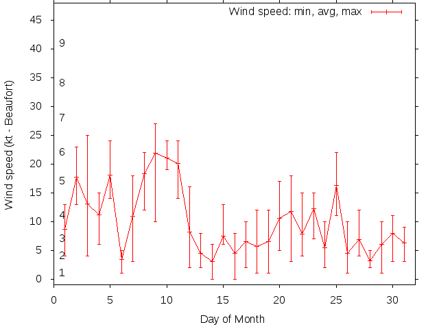 Monthly wind variation chart