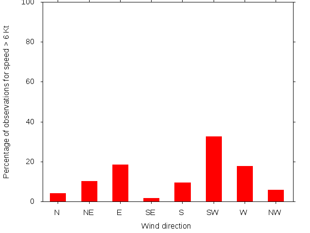 Monthly wind direction chart