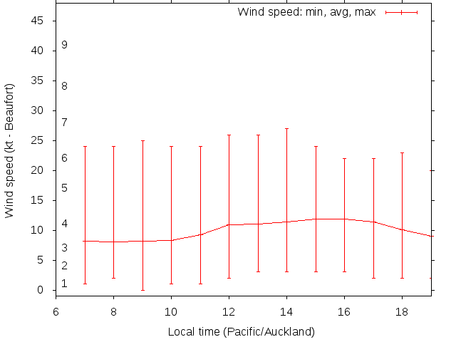 Daily wind variation chart