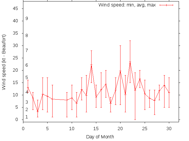 Monthly wind variation chart