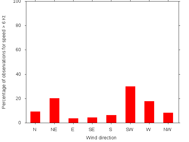 Monthly wind direction chart