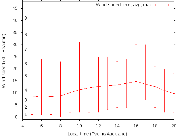 Daily wind variation chart