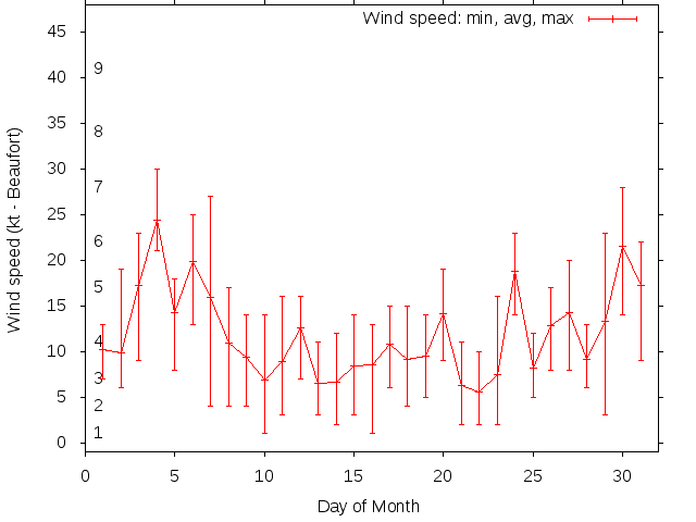 Monthly wind variation chart