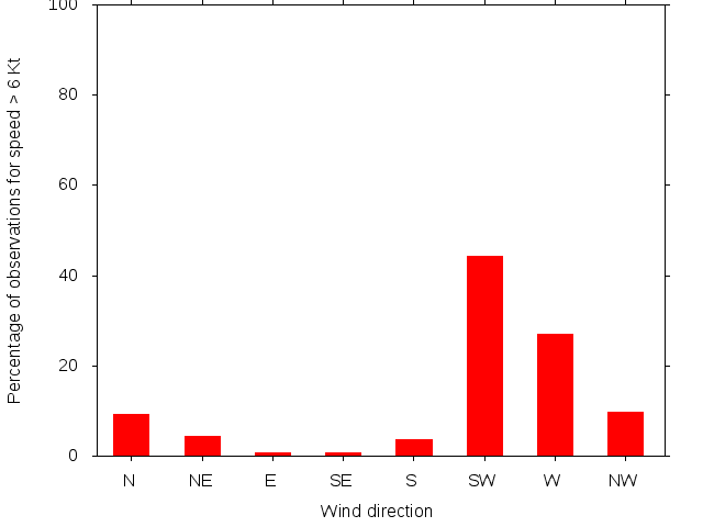 Monthly wind direction chart