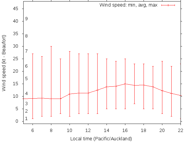 Daily wind variation chart