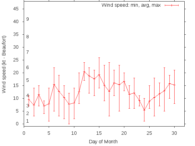Monthly wind variation chart