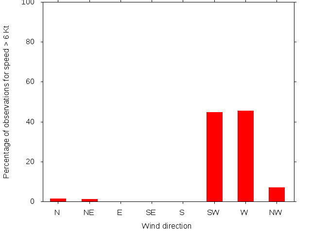 Monthly wind direction chart