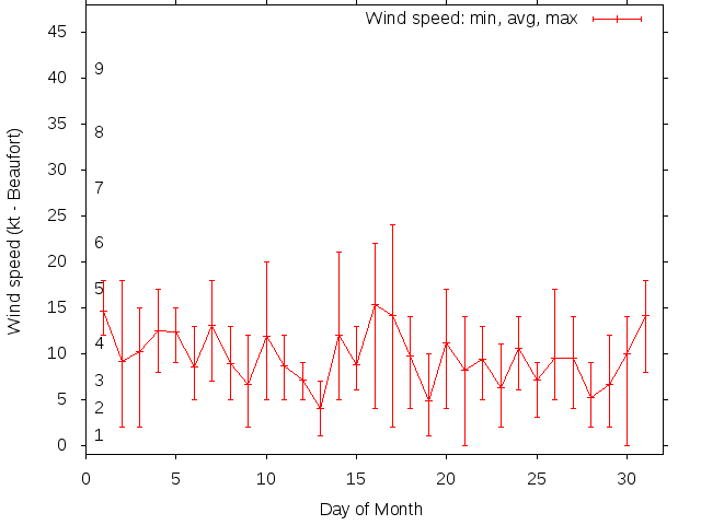 Monthly wind variation chart