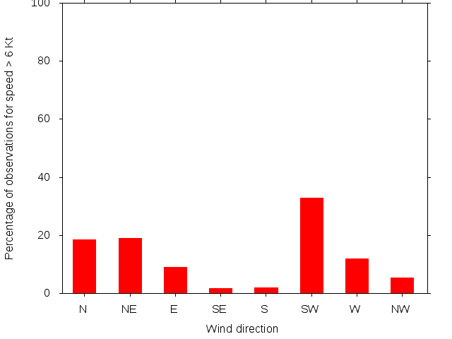 Monthly wind direction chart