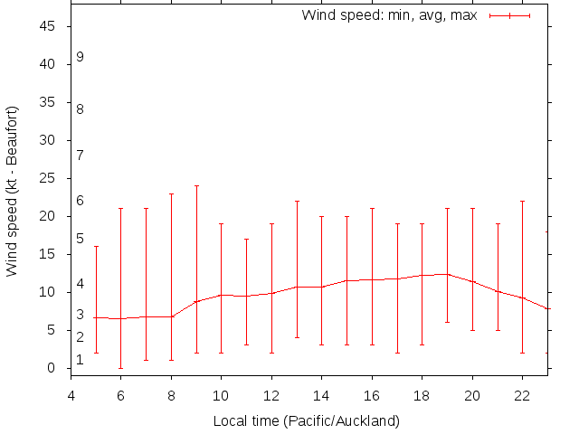 Daily wind variation chart