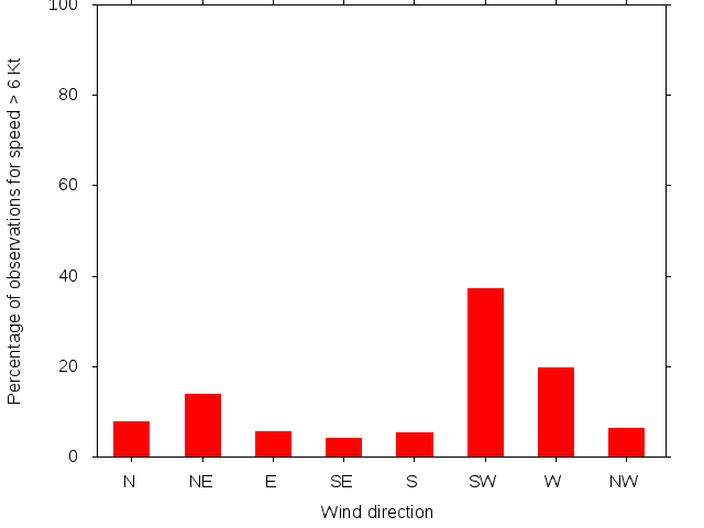 Monthly wind direction chart