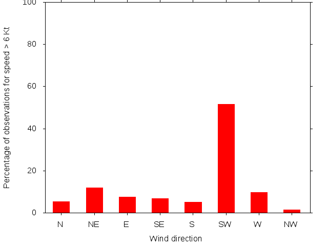 Monthly wind direction chart