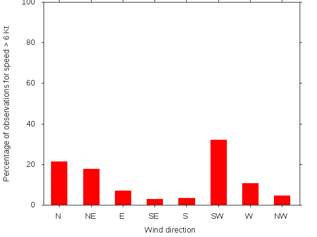 Monthly wind direction chart