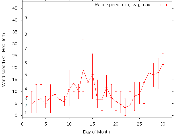 Monthly wind variation chart
