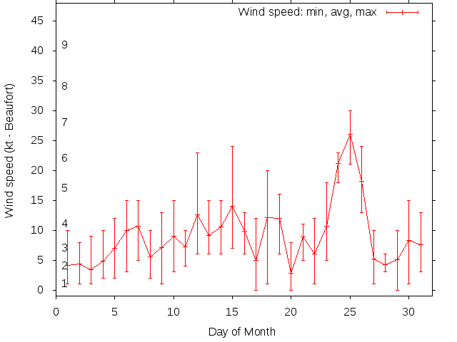 Monthly wind variation chart
