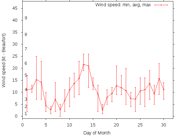 Monthly wind variation chart