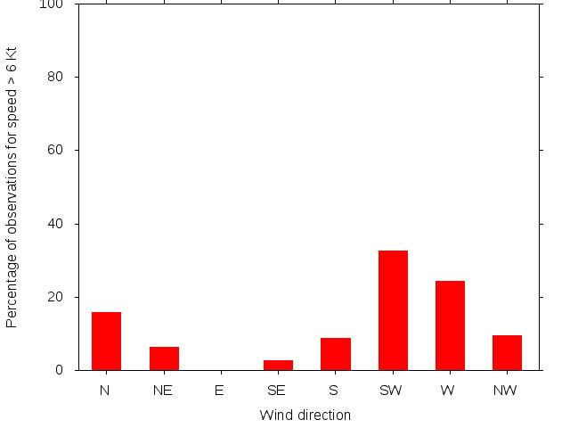 Monthly wind direction chart