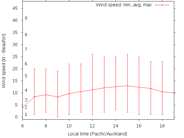 Daily wind variation chart