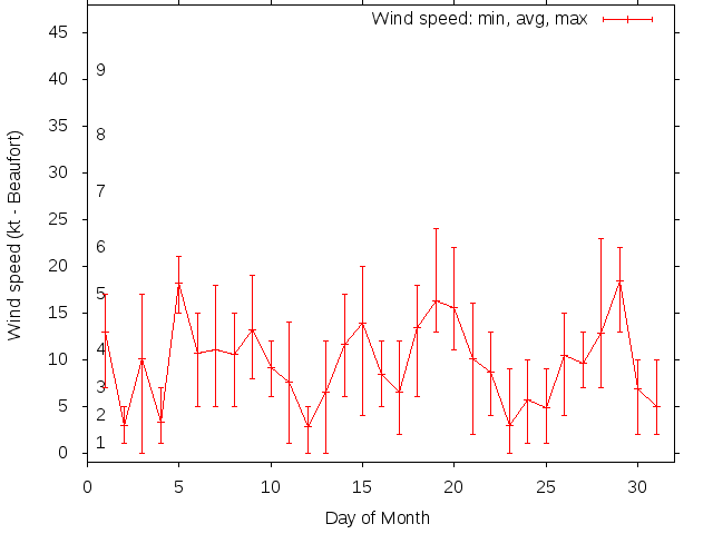 Monthly wind variation chart