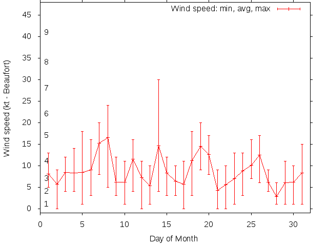 Monthly wind variation chart