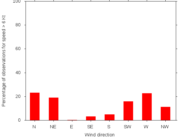 Monthly wind direction chart