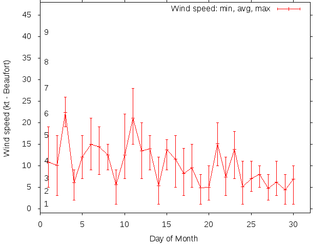 Monthly wind variation chart