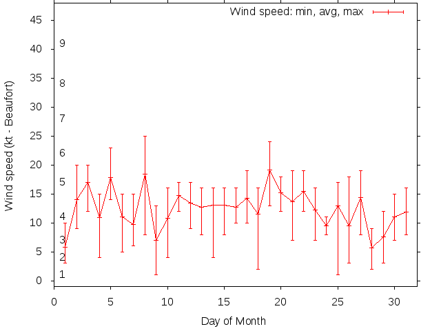 Monthly wind variation chart