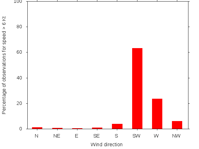 Monthly wind direction chart