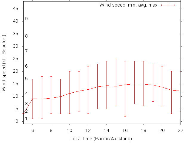 Daily wind variation chart