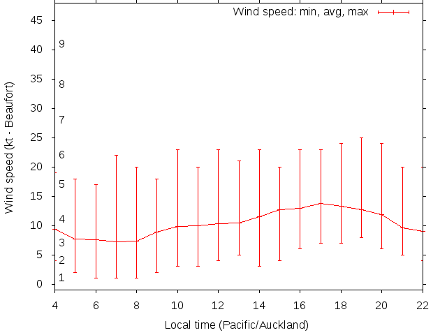 Daily wind variation chart