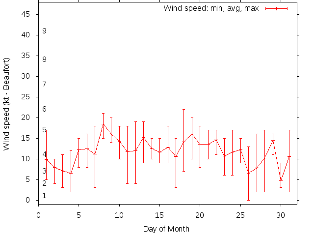 Monthly wind variation chart