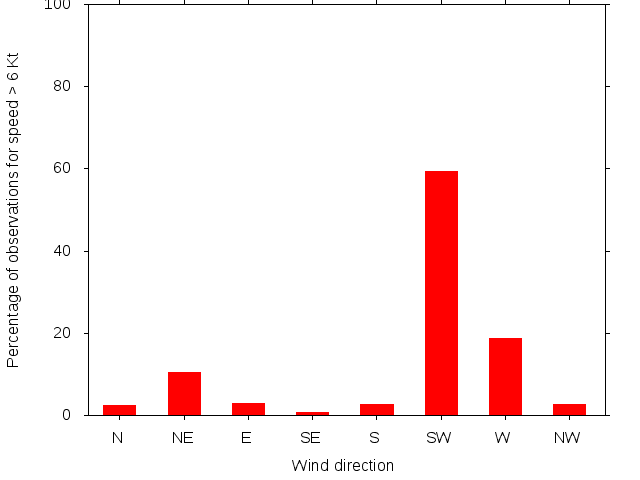 Monthly wind direction chart