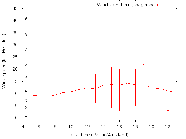 Daily wind variation chart