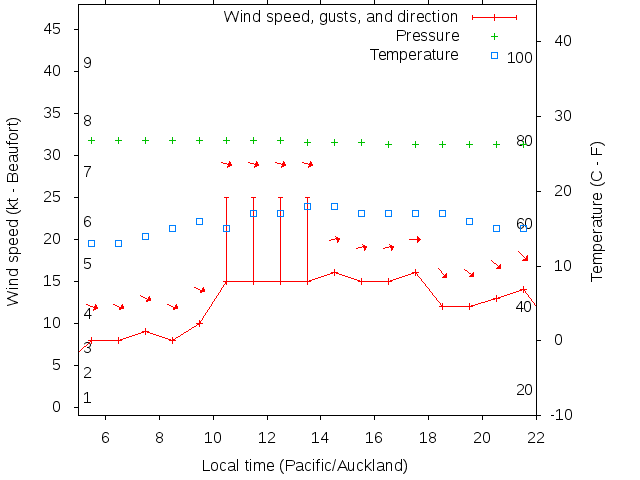 Weather graph