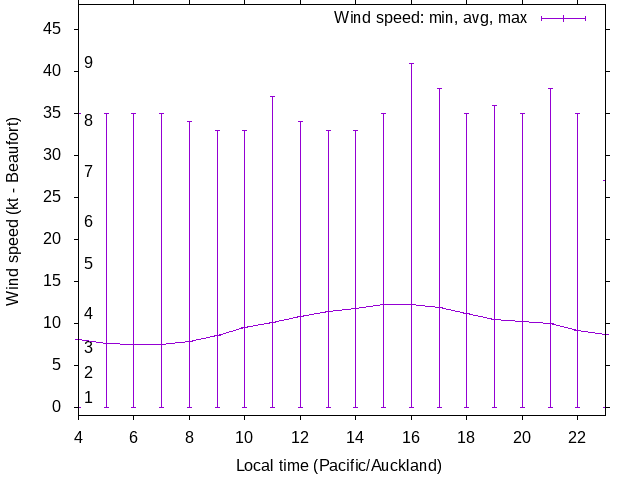 Daily wind variation chart