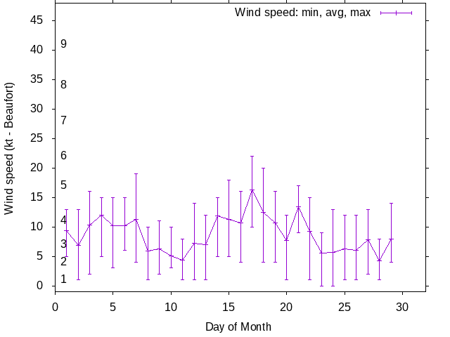 Monthly wind variation chart