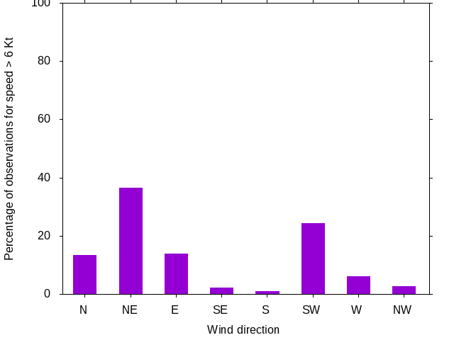 Monthly wind direction chart