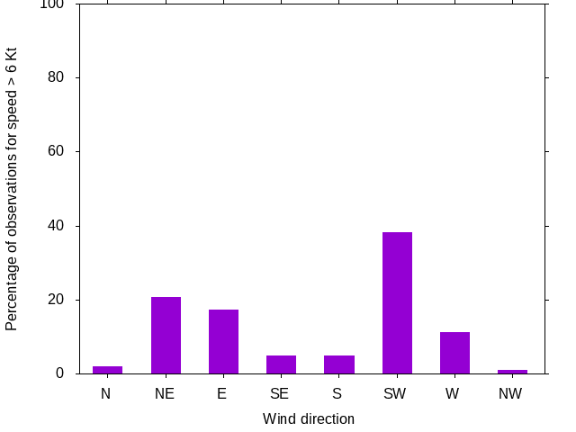 Monthly wind direction chart