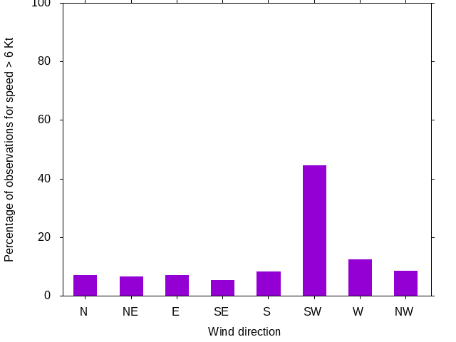 Monthly wind direction chart