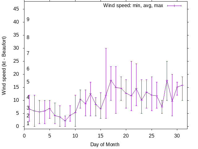 Monthly wind variation chart