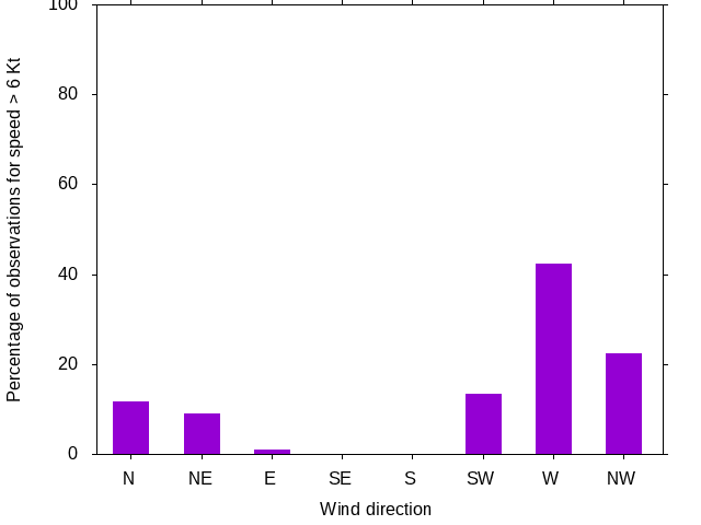 Monthly wind direction chart
