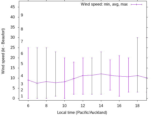 Daily wind variation chart
